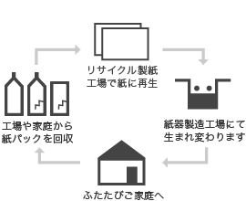 ミルクラフト リサイクルの図